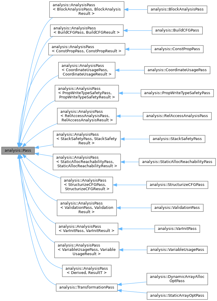 Inheritance graph