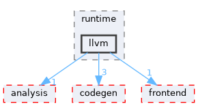 llvmexpr/runtime/llvm