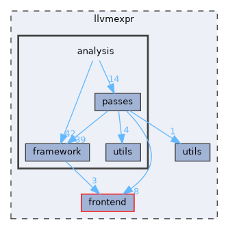 llvmexpr/analysis