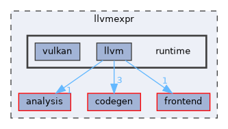 llvmexpr/runtime