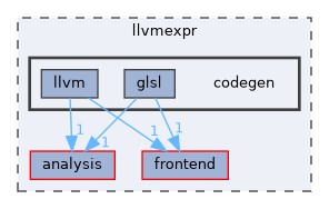 llvmexpr/codegen