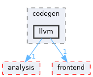 llvmexpr/codegen/llvm