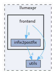llvmexpr/frontend