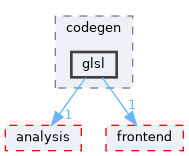 llvmexpr/codegen/glsl